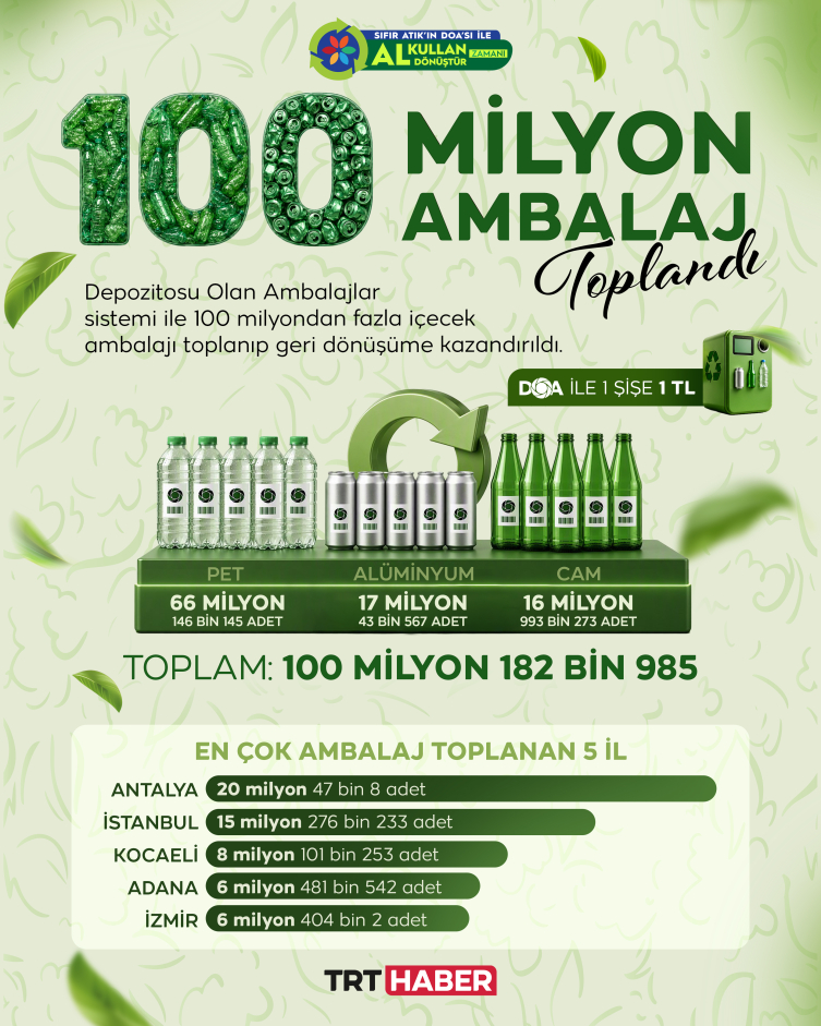 DOA makineleriyle 100 milyondan fazla ambalaj toplandı